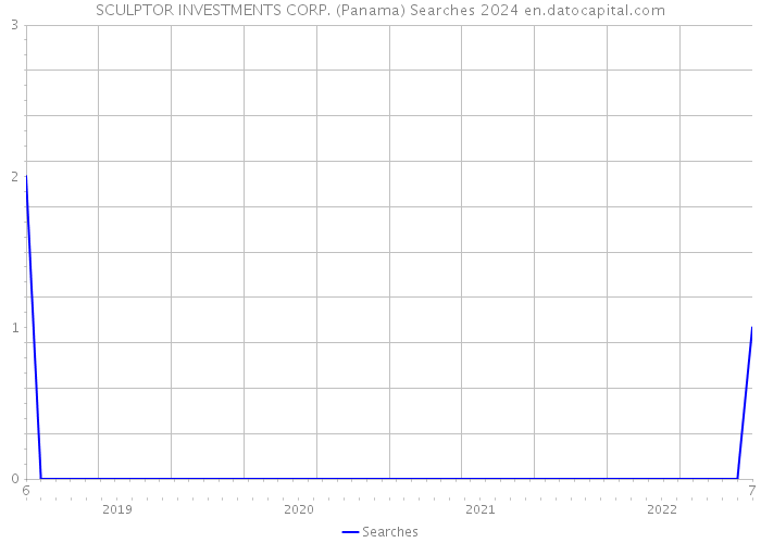 SCULPTOR INVESTMENTS CORP. (Panama) Searches 2024 
