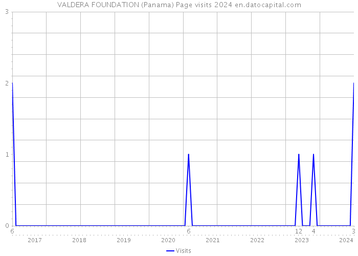 VALDERA FOUNDATION (Panama) Page visits 2024 