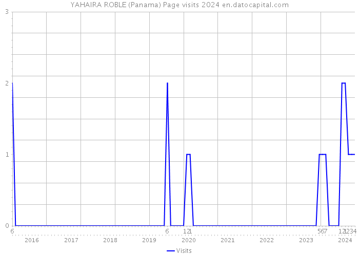 YAHAIRA ROBLE (Panama) Page visits 2024 