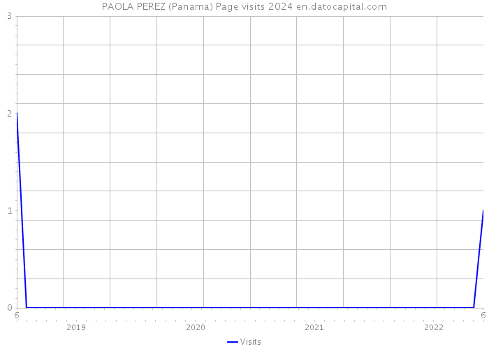 PAOLA PEREZ (Panama) Page visits 2024 