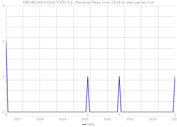 INMOBILIARIA DON TOÑO S.A. (Panama) Page visits 2024 