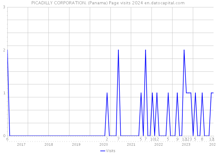 PICADILLY CORPORATION. (Panama) Page visits 2024 