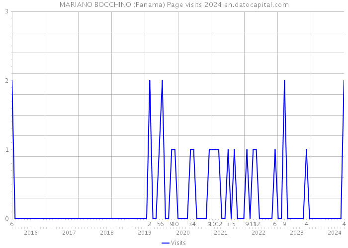 MARIANO BOCCHINO (Panama) Page visits 2024 