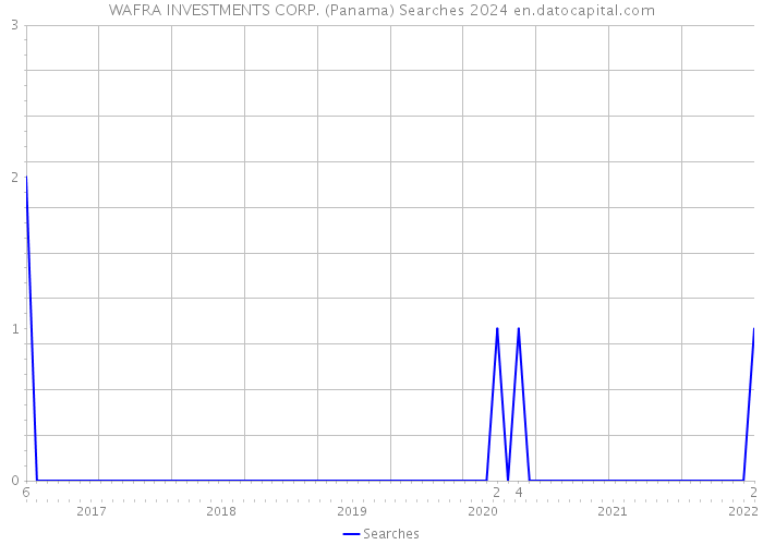 WAFRA INVESTMENTS CORP. (Panama) Searches 2024 