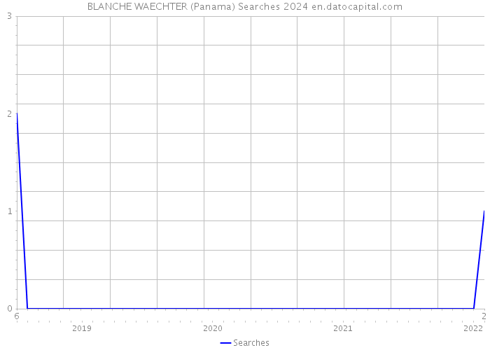 BLANCHE WAECHTER (Panama) Searches 2024 