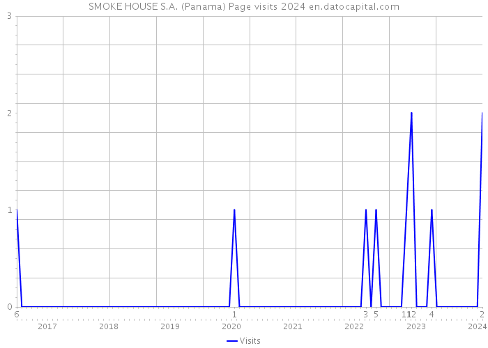 SMOKE HOUSE S.A. (Panama) Page visits 2024 