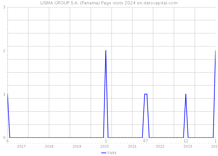 LISMA GROUP S.A. (Panama) Page visits 2024 