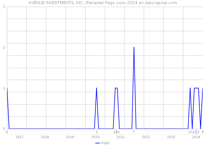 AVENUE INVESTMENTS, INC. (Panama) Page visits 2024 