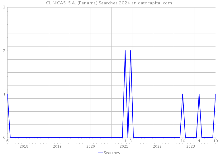 CLINICAS, S.A. (Panama) Searches 2024 