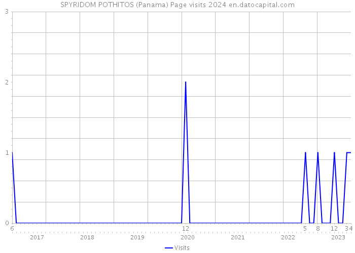 SPYRIDOM POTHITOS (Panama) Page visits 2024 