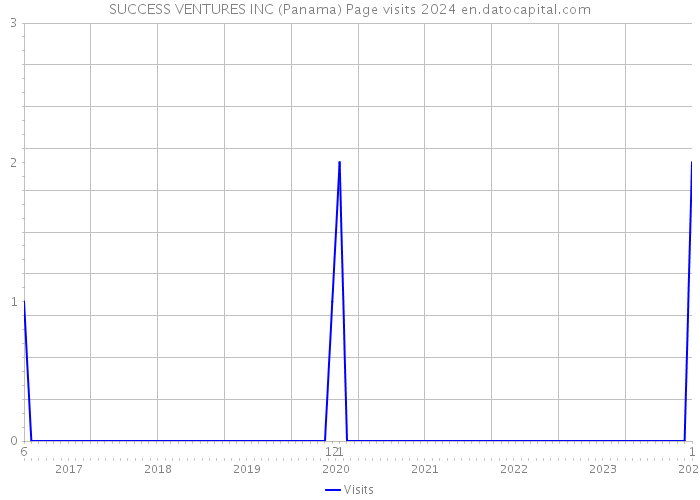 SUCCESS VENTURES INC (Panama) Page visits 2024 