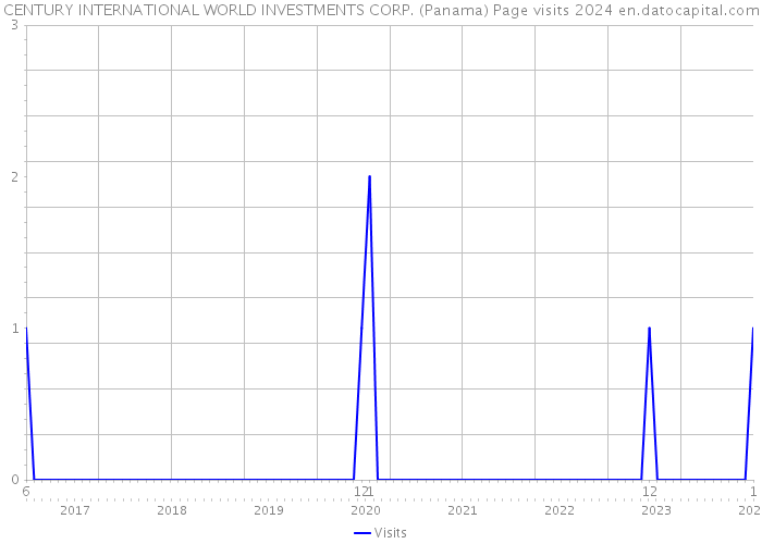 CENTURY INTERNATIONAL WORLD INVESTMENTS CORP. (Panama) Page visits 2024 