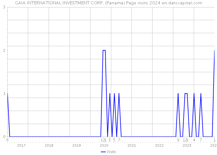 GAIA INTERNATIONAL INVESTMENT CORP. (Panama) Page visits 2024 