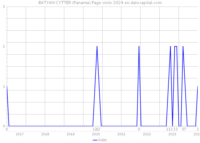 BATYAH CYTTER (Panama) Page visits 2024 