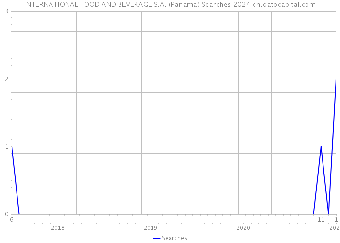 INTERNATIONAL FOOD AND BEVERAGE S.A. (Panama) Searches 2024 