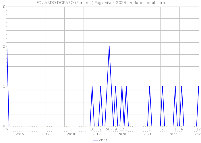 EDUARDO DOPAZO (Panama) Page visits 2024 