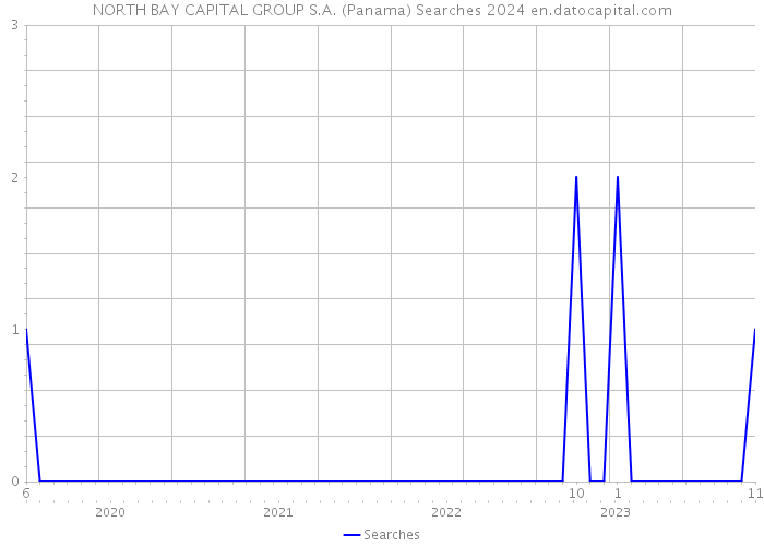 NORTH BAY CAPITAL GROUP S.A. (Panama) Searches 2024 