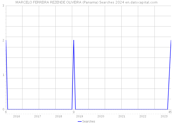 MARCELO FERREIRA REZENDE OLIVEIRA (Panama) Searches 2024 
