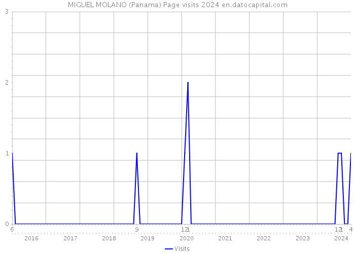MIGUEL MOLANO (Panama) Page visits 2024 