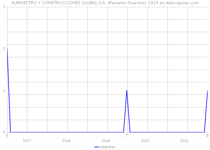 SUMINISTRO Y CONSTRUCCIONES GLOBAL S.A. (Panama) Searches 2024 