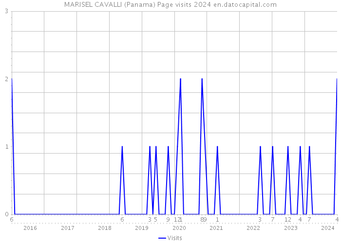 MARISEL CAVALLI (Panama) Page visits 2024 