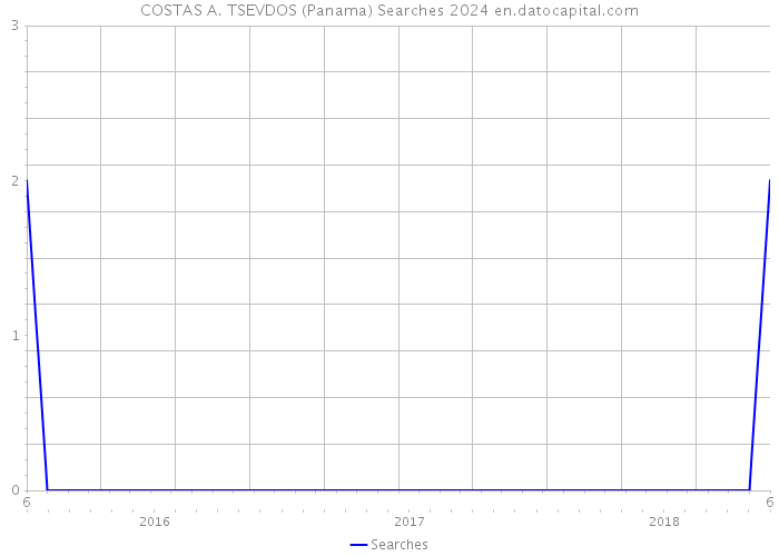 COSTAS A. TSEVDOS (Panama) Searches 2024 