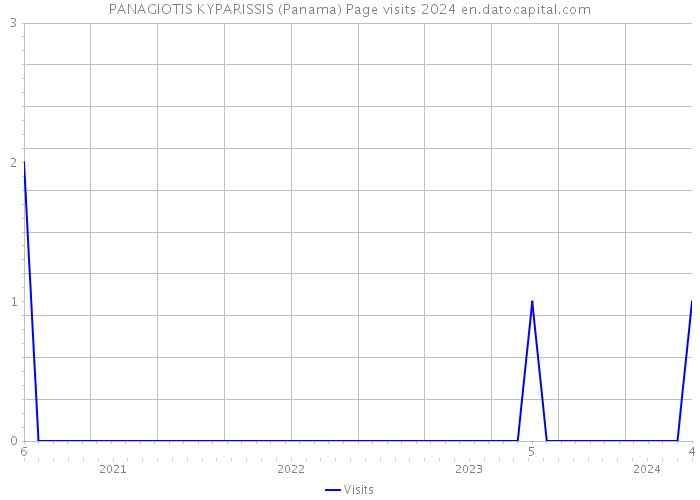 PANAGIOTIS KYPARISSIS (Panama) Page visits 2024 