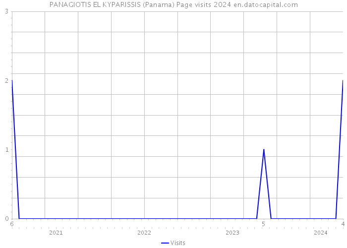 PANAGIOTIS EL KYPARISSIS (Panama) Page visits 2024 