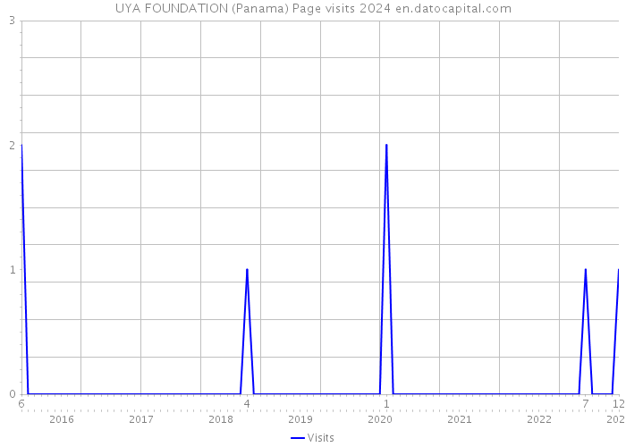 UYA FOUNDATION (Panama) Page visits 2024 