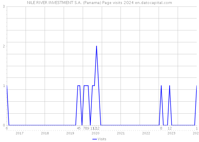 NILE RIVER INVESTMENT S.A. (Panama) Page visits 2024 