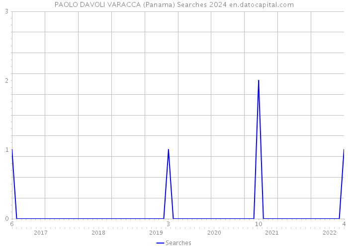 PAOLO DAVOLI VARACCA (Panama) Searches 2024 
