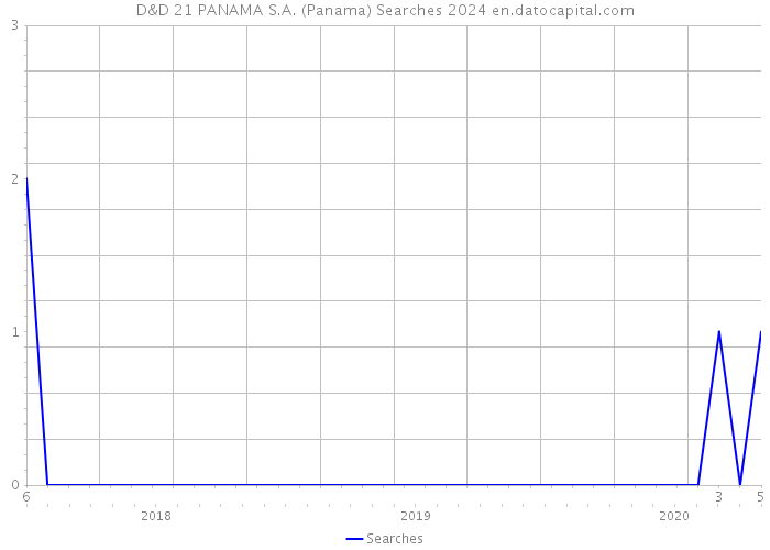 D&D 21 PANAMA S.A. (Panama) Searches 2024 