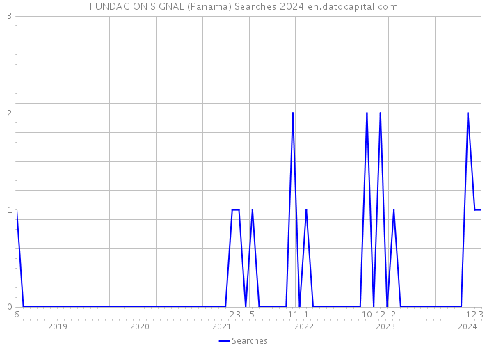 FUNDACION SIGNAL (Panama) Searches 2024 