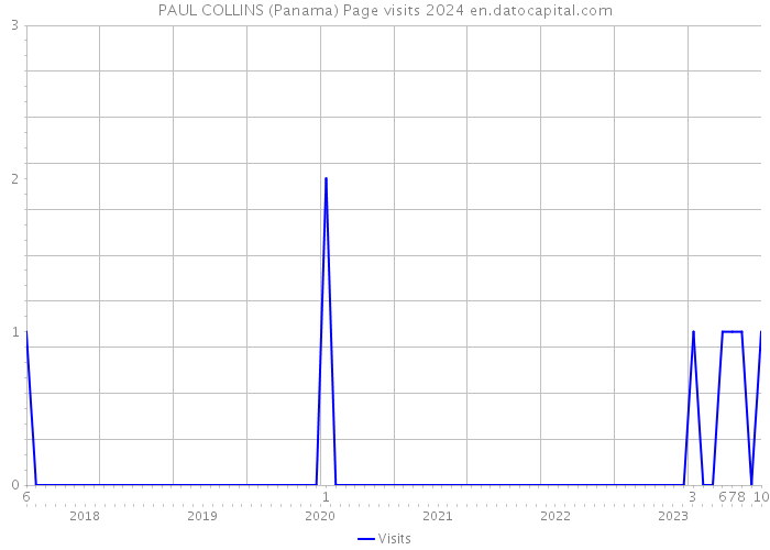PAUL COLLINS (Panama) Page visits 2024 