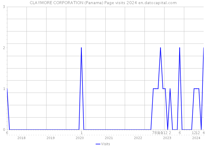 CLAYMORE CORPORATION (Panama) Page visits 2024 