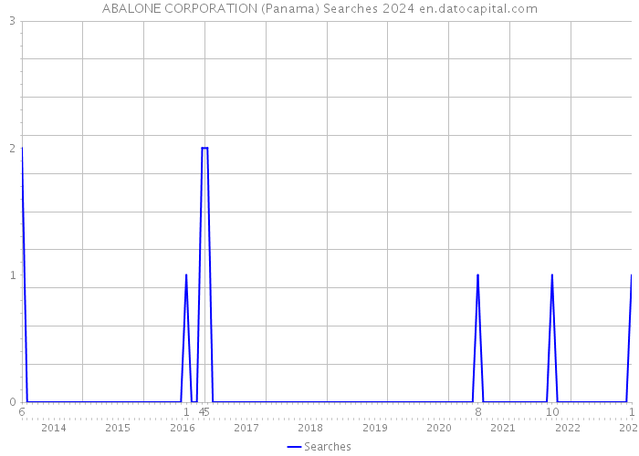 ABALONE CORPORATION (Panama) Searches 2024 