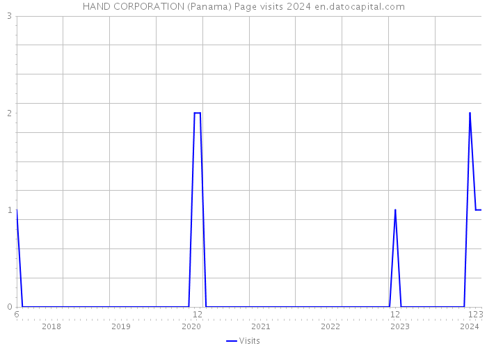 HAND CORPORATION (Panama) Page visits 2024 
