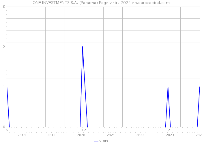 ONE INVESTMENTS S.A. (Panama) Page visits 2024 