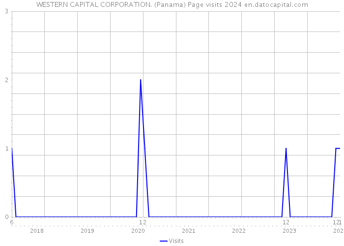 WESTERN CAPITAL CORPORATION. (Panama) Page visits 2024 