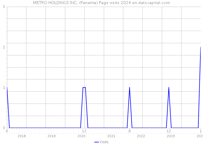 METRO HOLDINGS INC. (Panama) Page visits 2024 