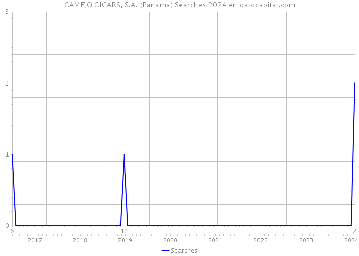 CAMEJO CIGARS, S.A. (Panama) Searches 2024 