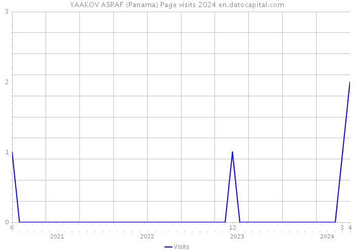YAAKOV ASRAF (Panama) Page visits 2024 