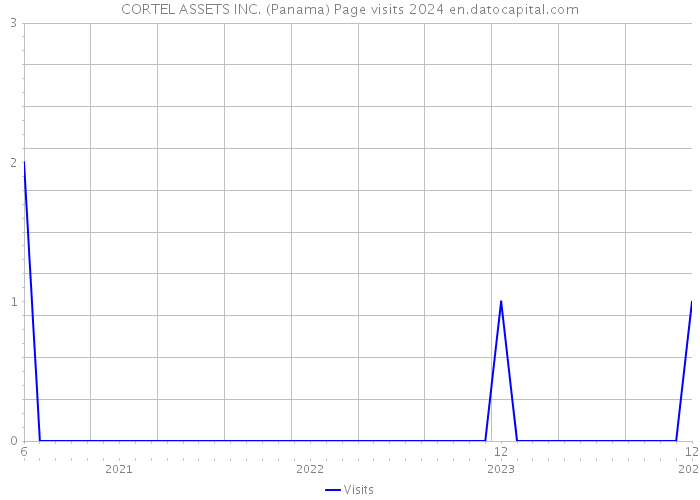 CORTEL ASSETS INC. (Panama) Page visits 2024 