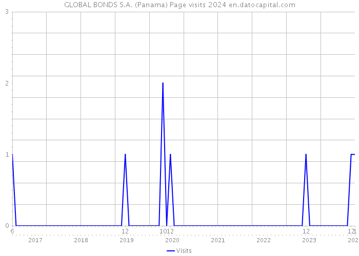 GLOBAL BONDS S.A. (Panama) Page visits 2024 