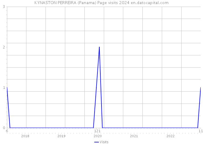 KYNASTON PERREIRA (Panama) Page visits 2024 