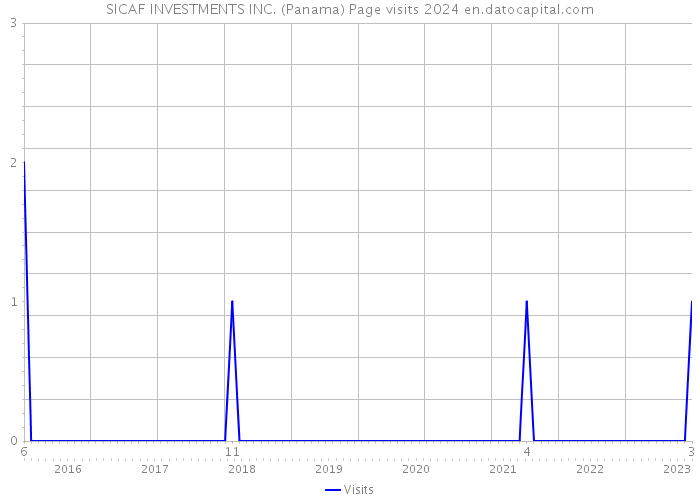 SICAF INVESTMENTS INC. (Panama) Page visits 2024 