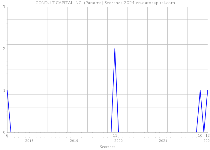 CONDUIT CAPITAL INC. (Panama) Searches 2024 
