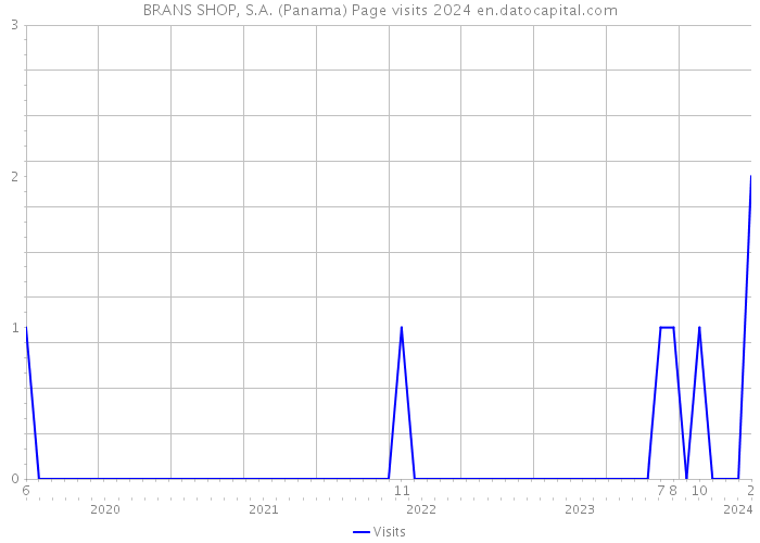 BRANS SHOP, S.A. (Panama) Page visits 2024 