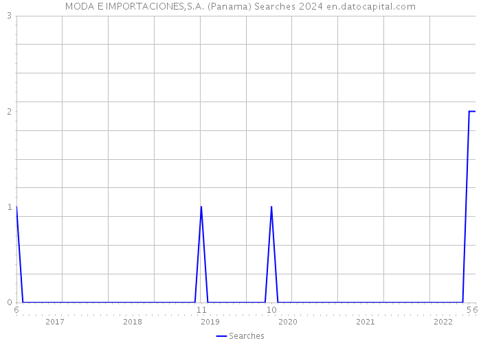 MODA E IMPORTACIONES,S.A. (Panama) Searches 2024 