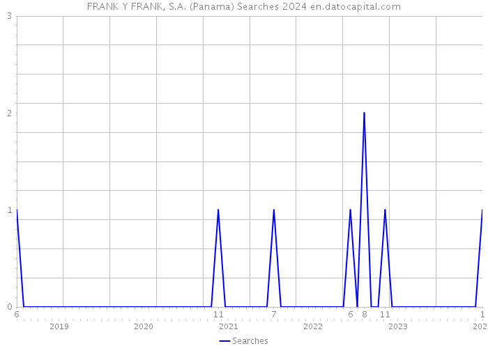 FRANK Y FRANK, S.A. (Panama) Searches 2024 